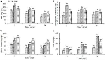 DOM hydrophilic components of organic fertilizers increased the soil nitrogen retention capacity and succession of the microbial community